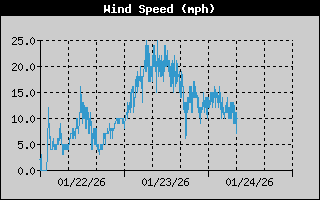 Wind Speed History